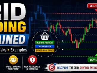 Grid Trading Explained showing multiple buy and sell levels on a forex trading chart